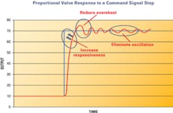 Proportional Valve Performance Proportional Valve Performance