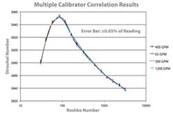 Flow Calibration Correlation Flow Calibration Correlation