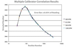 Flow Calibration Correlation