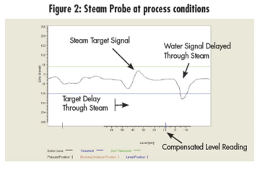 Steam Probe at Process Conditions