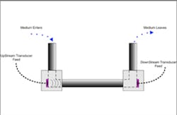 Controlotron Ultrasonic Flowmeter Schematic Controlotron Ultrasonic Flowmeter Schematic