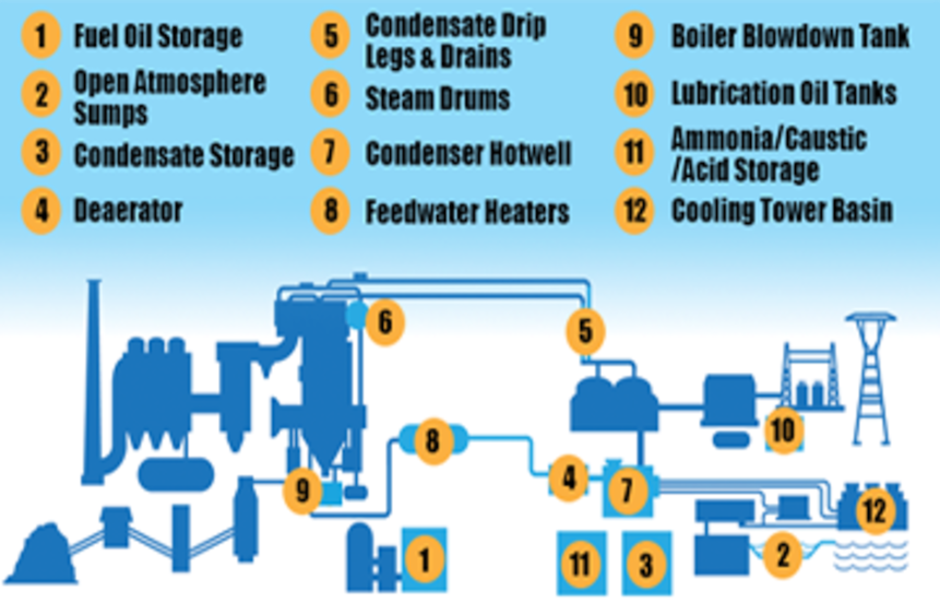 12 Level Control Applications for Improved Power Plant Efficiency P.I