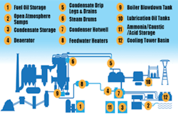 Power Plant Level Measurements Power Plant Level Measurements