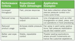 Proportional Valve Advantages Proportional Valve Advantages