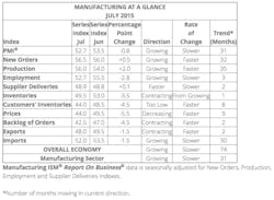 Source: Institute for Supply Management Source: Institute for Supply Management