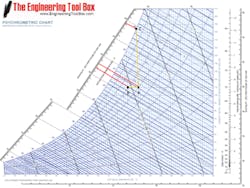 Figure 5. Water temperature higher than dry bulb Figure 5 (Courtesy Engineering Toolbox) Figure 5. Water temperature higher than dry bulb Figure 5 (Courtesy Engineering Toolbox)