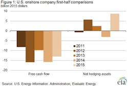 U.S. onshore oil producers U.S. onshore oil producers