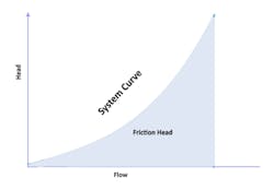 Figure 2. Friction head curve Figure 2. Friction head curve