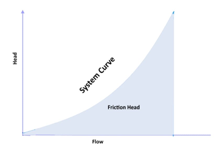Figure 2. Friction head curve