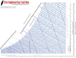 Figure 4. Outdoor temperature 60 F with a 55 wet bulb (Courtesy Engineering Toolbox) Figure 4. Outdoor temperature 60 F with a 55 wet bulb (Courtesy Engineering Toolbox)