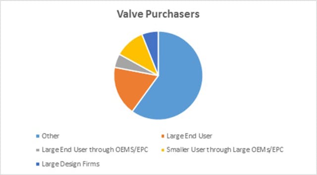 Valve Purchasers