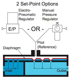 Schematic shows how a dome-loaded backpressure regulator controls inlet pressure to be equal to pilot pressure. This requires a manual or electro-pneumatic regulator to supply the 1:1 set-point pilot pressure. (Courtesy Equilibar, LLC)