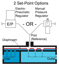 Schematic shows how a dome-loaded backpressure regulator controls inlet pressure to be equal to pilot pressure. This requires a manual or electro-pneumatic regulator to supply the 1:1 set-point pilot pressure. (Courtesy Equilibar, LLC) Schematic shows how a dome-loaded backpressure regulator controls inlet pressure to be equal to pilot pressure. This requires a manual or electro-pneumatic regulator to supply the 1:1 set-point pilot pressure. (Courtesy Equilibar, LLC)
