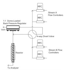 Schematic shows alternative feeds to a catalytic reactor. The dome-loaded backpressure regulator maintains equivalent pressure on both sides of a 4-way switching valve by using the active feed pressure as the pilot pressure to control the back pressure on the inactive feed line. (Courtesy Fuels, Engines and Emissions Research Center at Oak Ridge National Laboratory) Schematic shows alternative feeds to a catalytic reactor. The dome-loaded backpressure regulator maintains equivalent pressure on both sides of a 4-way switching valve by using the active feed pressure as the pilot pressure to control the back pressure on the inactive feed line. (Courtesy Fuels, Engines and Emissions Research Center at Oak Ridge National Laboratory)