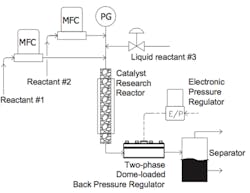 Schematic shows alternative feeds to a catalytic reactor. The dome-loaded backpressure regulator maintains equivalent pressure on both sides of a 4-way switching valve by using the active feed pressure as the pilot pressure to control the back pressure on the inactive feed line. (Courtesy Fuels, Engines and Emissions Research Center at Oak Ridge National Laboratory)