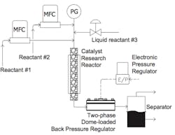 Schematic shows alternative feeds to a catalytic reactor. The dome-loaded backpressure regulator maintains equivalent pressure on both sides of a 4-way switching valve by using the active feed pressure as the pilot pressure to control the back pressure on the inactive feed line. (Courtesy Fuels, Engines and Emissions Research Center at Oak Ridge National Laboratory) Schematic shows alternative feeds to a catalytic reactor. The dome-loaded backpressure regulator maintains equivalent pressure on both sides of a 4-way switching valve by using the active feed pressure as the pilot pressure to control the back pressure on the inactive feed line. (Courtesy Fuels, Engines and Emissions Research Center at Oak Ridge National Laboratory)