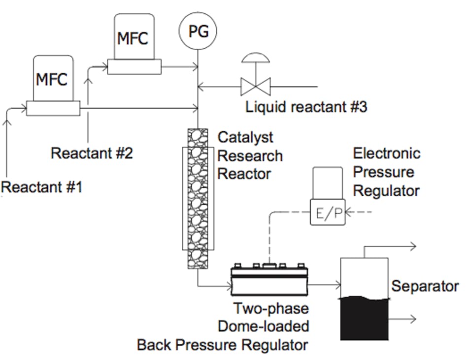 Schematic shows alternative feeds to a catalytic reactor. The dome-loaded backpressure regulator maintains equivalent pressure on both sides of a 4-way switching valve by using the active feed pressure as the pilot pressure to control the back pressure on the inactive feed line. (Courtesy Fuels, Engines and Emissions Research Center at Oak Ridge National Laboratory)