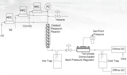 Schematic showing Fischer-Tropsch synthesis reactor with two-phase backpressure regulator. (Courtesy Auburn University) Schematic showing Fischer-Tropsch synthesis reactor with two-phase backpressure regulator. (Courtesy Auburn University)