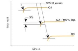 Figure 2. NPSHr values for factory performance curves. (Courtesy SCA)