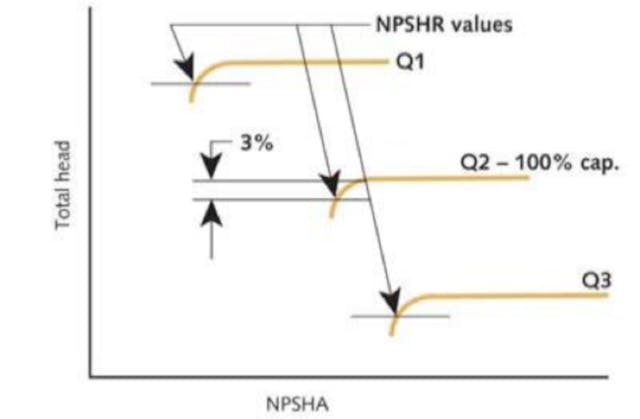 Figure 2. NPSHr values for factory performance curves. (Courtesy SCA)