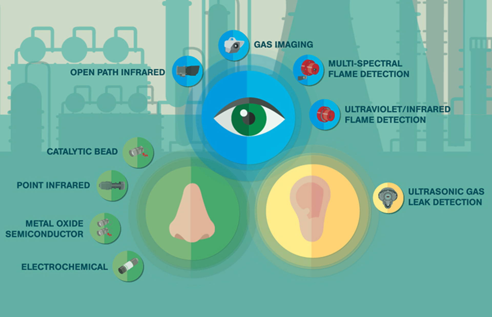 The &ldquo;Human Sensory Approach&rdquo; to gas and flame monitoring. (Courtesy General Monitors)