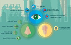 The “Human Sensory Approach” to gas and flame monitoring. (Courtesy General Monitors) The “Human Sensory Approach” to gas and flame monitoring. (Courtesy General Monitors)