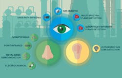 The “Human Sensory Approach” to gas and flame monitoring. (Courtesy General Monitors) The “Human Sensory Approach” to gas and flame monitoring. (Courtesy General Monitors)