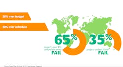 Source: “Speed Kills,” Ali Klaver, 2012 Project Manager Magazine Source: “Speed Kills,” Ali Klaver, 2012 Project Manager Magazine