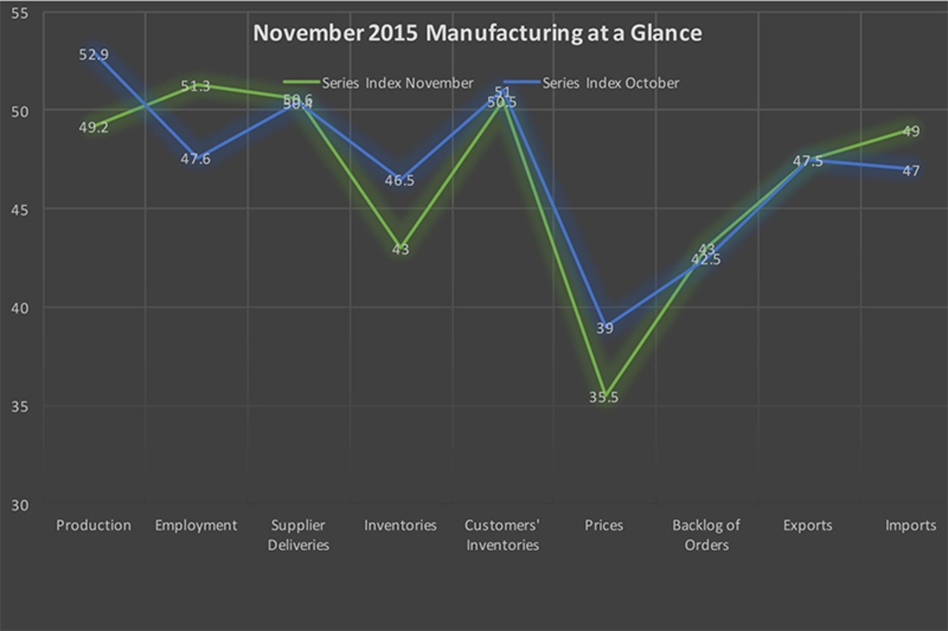 Data from the November 2015 Manufacturing ISM Report On Business