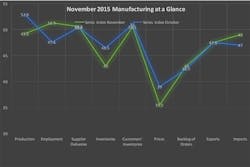 Data from the November 2015 Manufacturing ISM Report On Business Data from the November 2015 Manufacturing ISM Report On Business