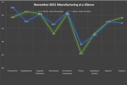 Data from the November 2015 Manufacturing ISM Report On Business