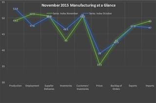 Data from the November 2015 Manufacturing ISM Report On Business