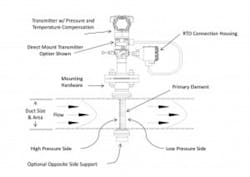 151202 Figure 5 Averaging Pitot Tube Instrument 300x212 151202 Figure 5 Averaging Pitot Tube Instrument 300x212