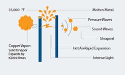 The effects of an arc flash event The effects of an arc flash event