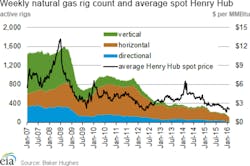 Courtesy U.S. Energy Information Association Courtesy U.S. Energy Information Association