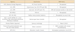 Table 2. Entities that currently recognize/allow/accept verification in lieu of calibration or proving Table 2. Entities that currently recognize/allow/accept verification in lieu of calibration or proving