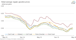 PR-EIA Fuel prices