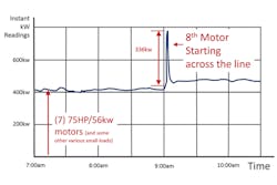 Figure 1. Demand readings with across-the-line motors. All graphics courtesy of National Power Quality and Consulting LLC. Figure 1. Demand readings with across-the-line motors. All graphics courtesy of National Power Quality and Consulting LLC.