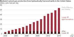oil and gas, crude oil, production, hydraulic fracturing, fracking