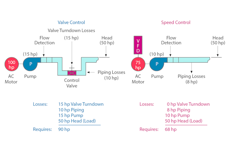 marmorering Held og lykke venlige VFDs: An alternative to valves for mechanical throttling | P.I. Process  Instrumentation