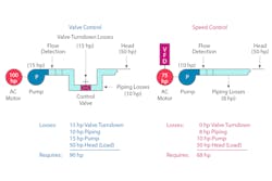 Controlling pumping systems with valves results in mechanical inefficiencies, which can be eliminated by a VFD-controlled system. All graphics courtesy of Eaton. Controlling pumping systems with valves results in mechanical inefficiencies, which can be eliminated by a VFD-controlled system. All graphics courtesy of Eaton.