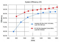 Motor Efficiency Test Induction Graph High Res 5 11 16 Web 300x214