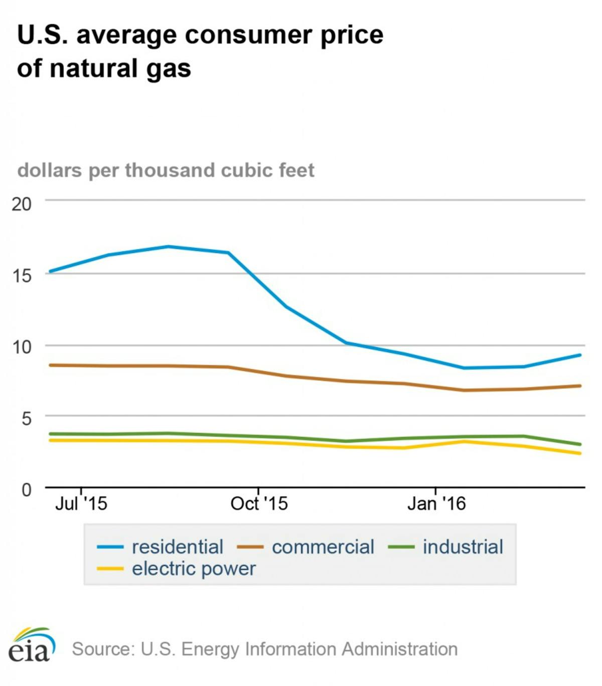 Pr Eia Natural Gas Monthly Ngm Energy Information Administration May 2016 With Data For March 2016 898x1024