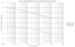 Fatigue loading cycles comparing various riser lengths