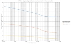 Fatigue loading cycles comparing various riser lengths Fatigue loading cycles comparing various riser lengths
