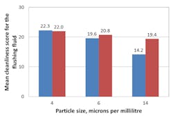 Figure 1. Relationship between water content (high = red, low = blue) and particle contaminants in a flushing and cleaning fluid. All graphics courtesy of the Global Group of Companies Figure 1. Relationship between water content (high = red, low = blue) and particle contaminants in a flushing and cleaning fluid. All graphics courtesy of the Global Group of Companies