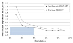 Figure 2. Plot of percentage degradation against the time between percentage degradation plots. Note: the blue shaded areas represents the 4 percent degradation level and the accompanying time between degradation plots presented in Figure 1. Figure 2. Plot of percentage degradation against the time between percentage degradation plots. Note: the blue shaded areas represents the 4 percent degradation level and the accompanying time between degradation plots presented in Figure 1.