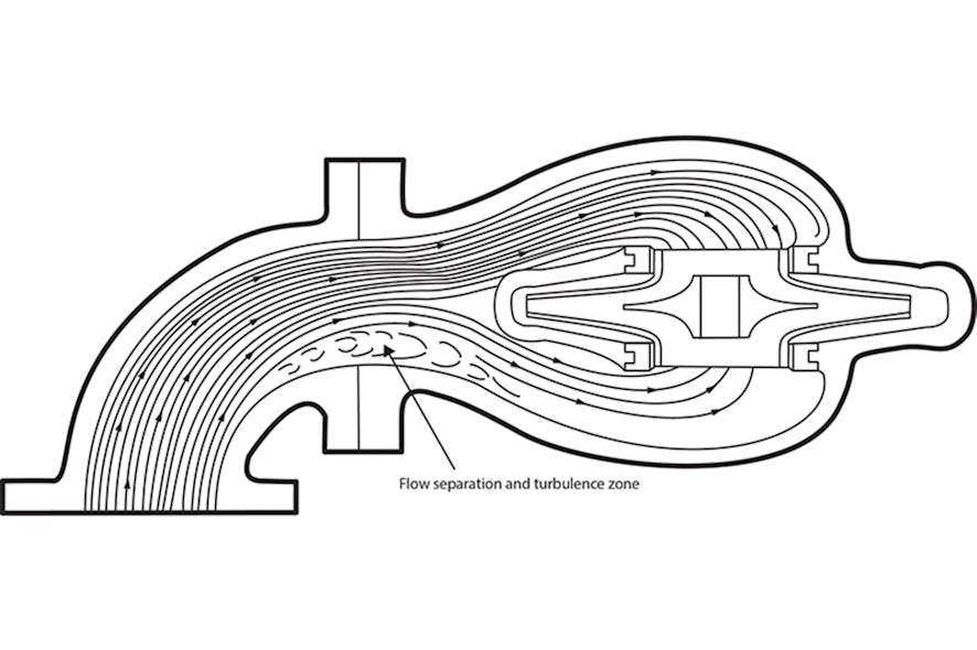 Figure 2. Suction pipe design (Figure 9.6.6.3 in HI manual). All graphics courtesy of the Hydraulic Institute
