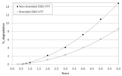 Figure 1. Degradation concentration in a trough CSP plant over time with no degradation removal. Note: The above figure was adapted from source 3. Figure 1. Degradation concentration in a trough CSP plant over time with no degradation removal. Note: The above figure was adapted from source 3.
