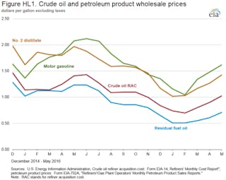 PR-EIA, crude, oil, gasoline. FC 0816 Oil Gas Roundup
